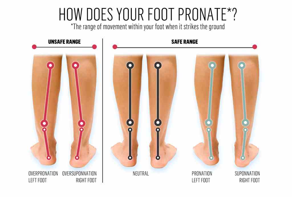 Pronation